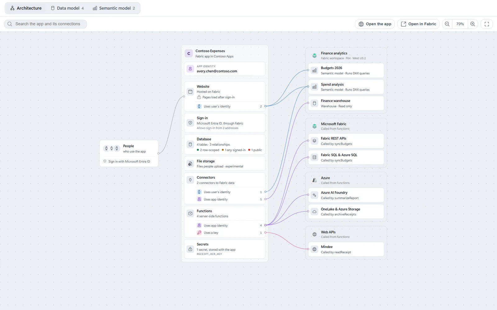 The Architecture view of the Contoso Expenses sample app. People on the left connect to the app in the middle, which lists its app identity and its pieces: Website, Sign-in, Database, File storage, Connectors, Functions and Secrets. Lines run from the Connectors and Functions ports to the semantic models, warehouse, Azure services and web API on the right, grouped by where they live.