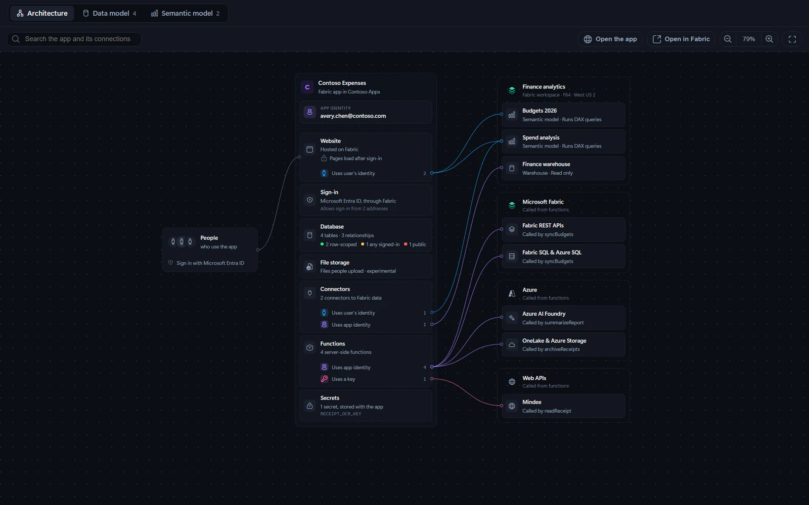 The Architecture view of the Contoso Expenses sample app. People on the left connect to the app in the middle, which lists its app identity and its pieces: Website, Sign-in, Database, File storage, Connectors, Functions and Secrets. Lines run from the Connectors and Functions ports to the semantic models, warehouse, Azure services and web API on the right, grouped by where they live.