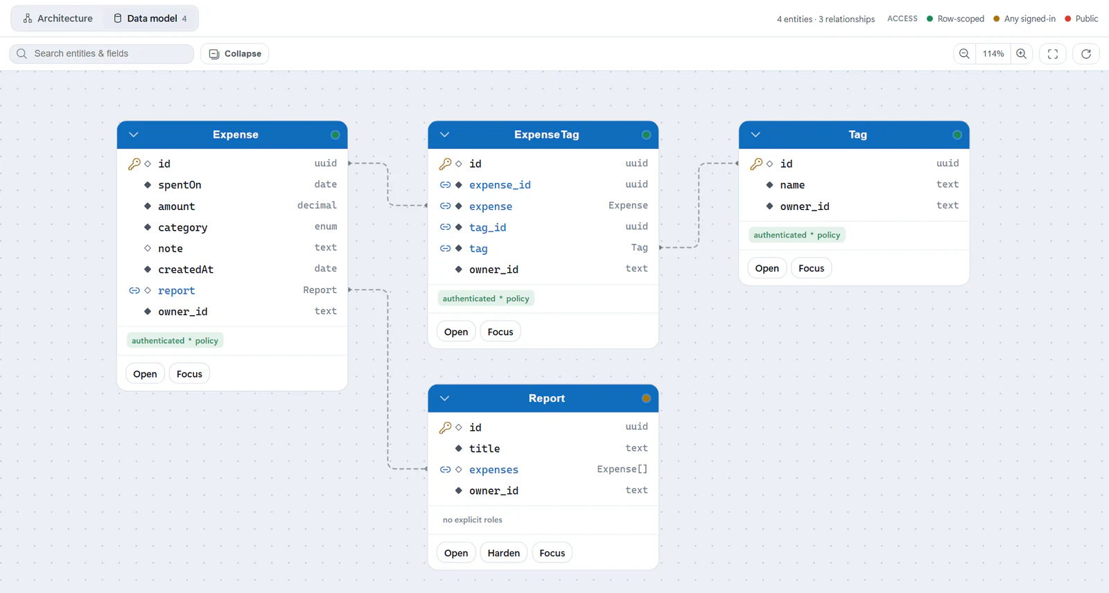 The Data model view with four entities. Expense, ExpenseTag and Tag have green access dots and an authenticated grant with a policy. Report has an amber dot, says no explicit roles, and offers Harden beside Open and Focus.