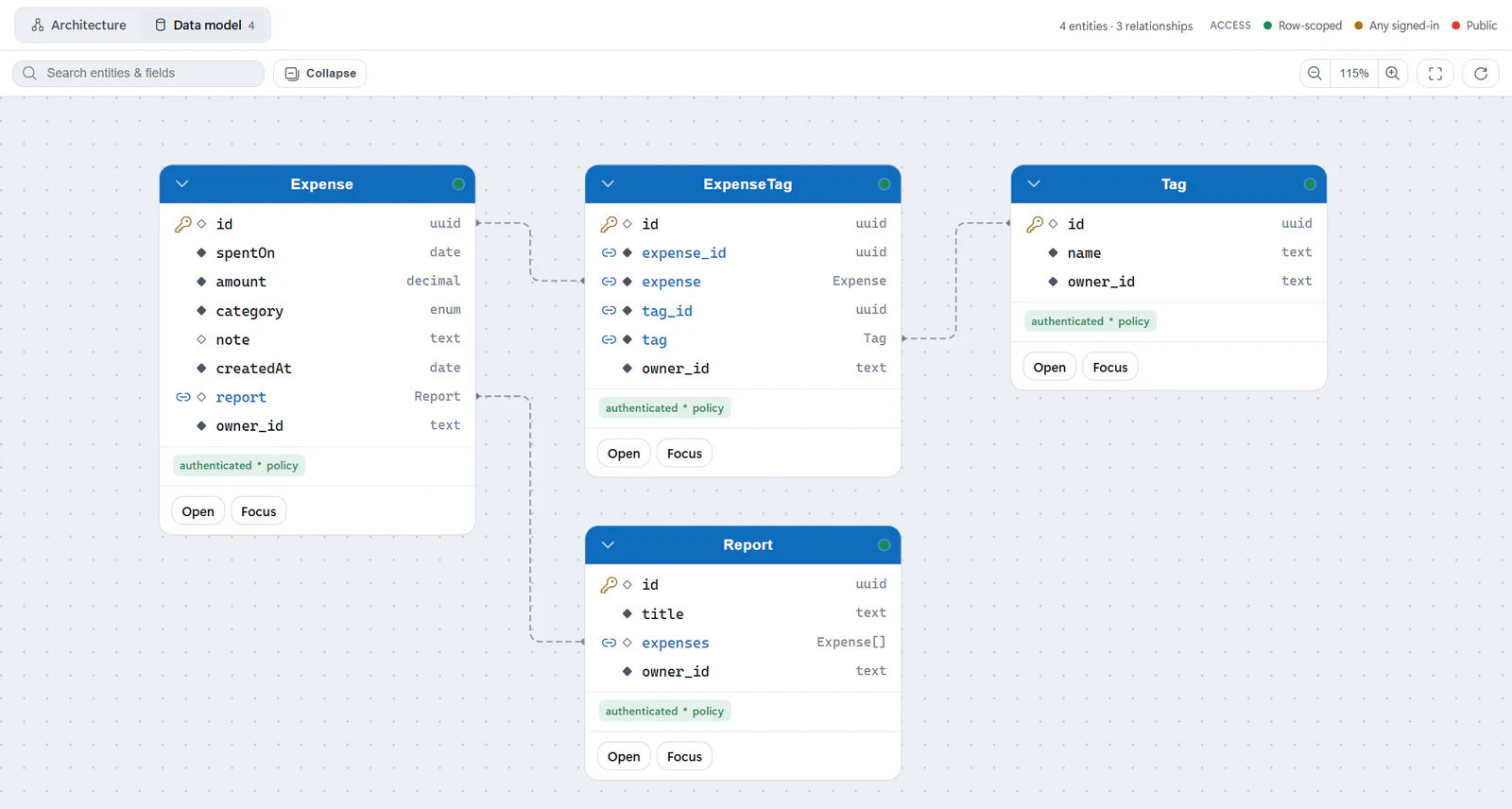 The Data model view with four entities: Expense, whose report field links to Report, whose expenses field shows Expense with brackets, and an ExpenseTag join entity linked to both Expense and Tag. The header reads 4 entities · 3 relationships.