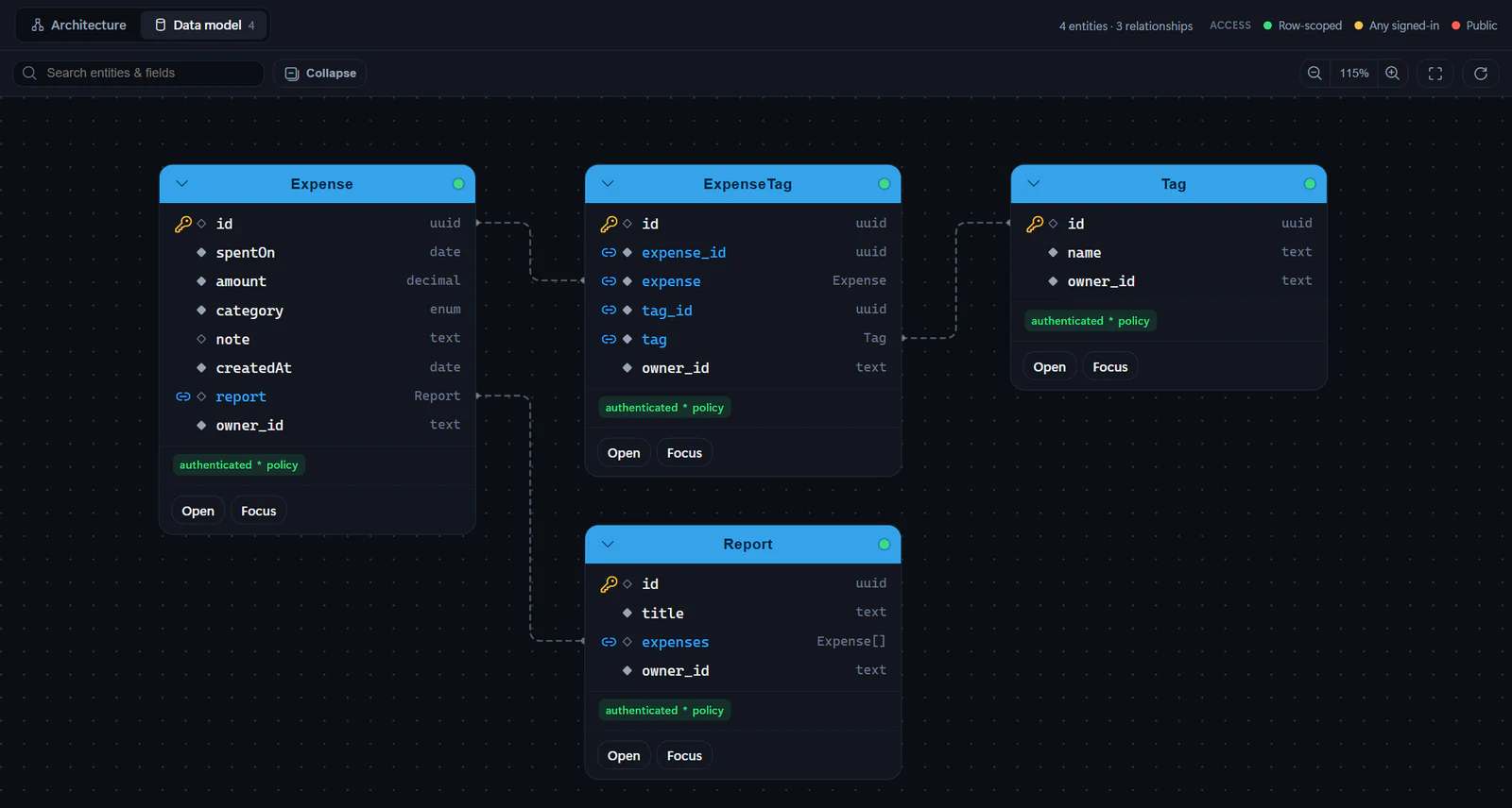 The Data model view with four entities: Expense, whose report field links to Report, whose expenses field shows Expense with brackets, and an ExpenseTag join entity linked to both Expense and Tag. The header reads 4 entities · 3 relationships.