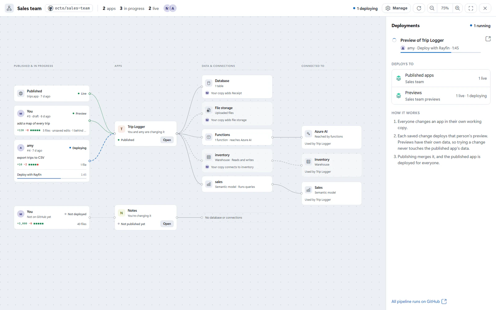 The workspace overview of a sample Sales team workspace. It maps published apps and working copies to each app, the app’s data and connections, and what those connect to, with deployments listed on the right.
