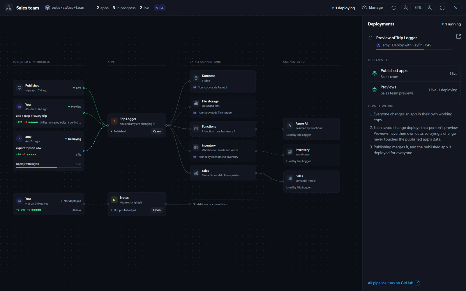 The workspace overview of a sample Sales team workspace. It maps published apps and working copies to each app, the app’s data and connections, and what those connect to, with deployments listed on the right.